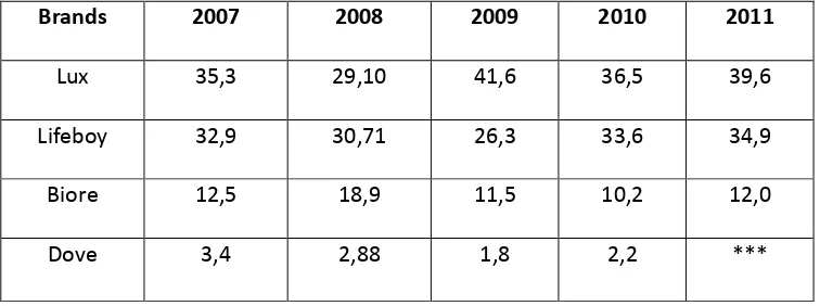 Table 1.2          Market share of liquid soap (in %) 2007-2010 