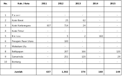 Tabel 98. Pemasukan Ternak Kerbau Potong di Provinsi Kalimantan Timur (Ekor)