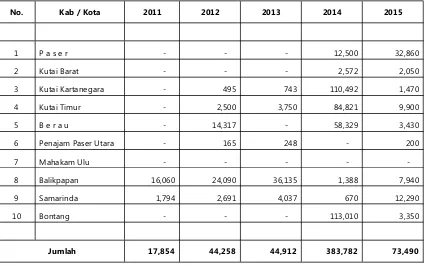 Tabel 102. Pemasukan Ternak Babi di Provinsi Kalimantan Timur (Ekor)