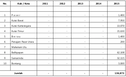 Tabel 104. Pemasukan Ternak Ayam Pedaging Potong di Provinsi Kalimantan Timur (Ekor)