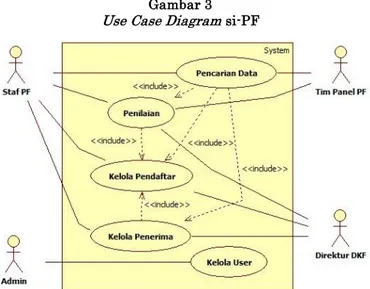 Gambar 3  Use Case Diagram  si-PF 