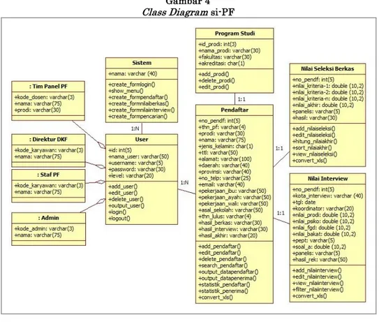 Gambar 4  Class Diagram  si-PF 