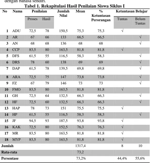 Tabel 1. Rekapitulasi Hasil Penilaian Siswa Siklus I  No  Nama  Penilaian   Jumlah 