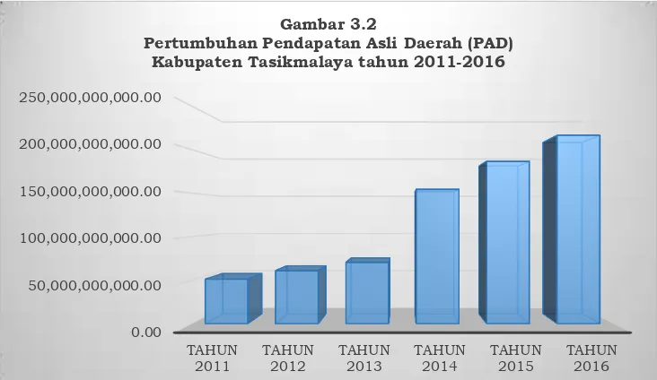 Gambar 3.2 Pertumbuhan Pendapatan Asli Daerah (PAD)  