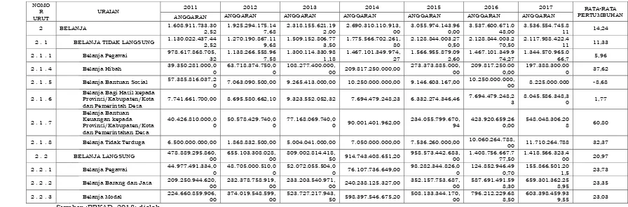 Rata-rata Pertumbuhan Anggaran Belanja Daerah  Tabel 3.5 Kabupaten Tasikmalaya Tahun 2011- 2017 
