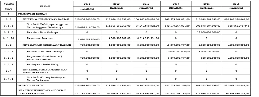 Perkembangan Realisasi Pembiayaan Daerah  Tabel 3.6 Kabupaten Tasikmalaya Tahun 2011-2016 