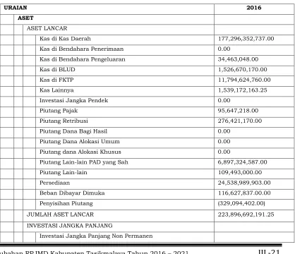 Tabel 3.7 Neraca Daerah Pemerintah Kab. Tasikmalaya Tahun 2016 