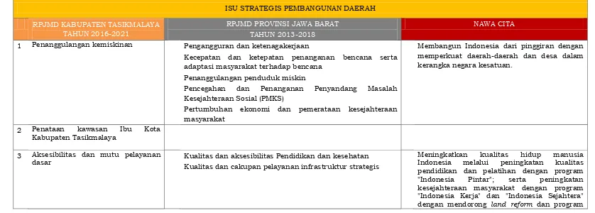 Tabel 4.4 Konvergensi Isu Strategis Pembangunan Daerah  