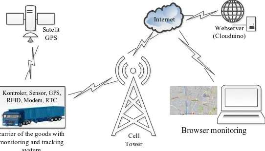 Figure 1. Architecture of Monitoring and Tracking System 
