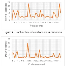 Figure 4. Graph of time interval of data transmission 