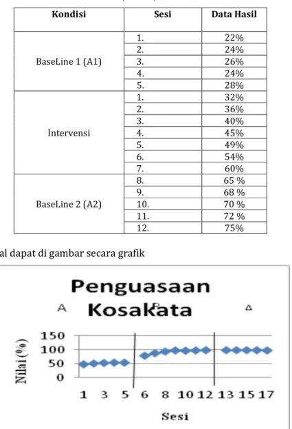 Tabel 3. Hasil Skor Penguasaan Kosakata Peserta Didik Tunarungu   Fase A-1, Fase B, Fase A-2 