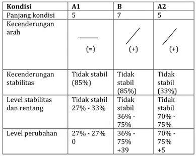 Tabel 4. Hasil Analisis Visual dalam Kondisi Kemampuan Kosakata Anak Autis 