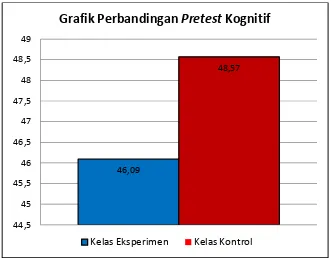Grafik Perbandingan Pretest Kognitif