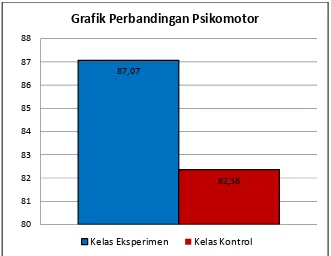 Grafik Perbandingan Psikomotor