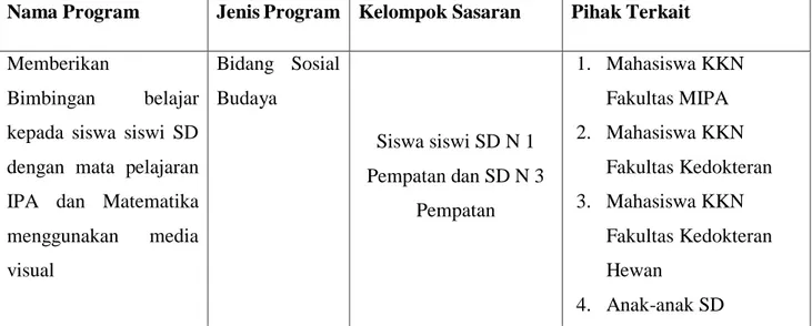 Tabel 2.1 Program Pokok Tema 