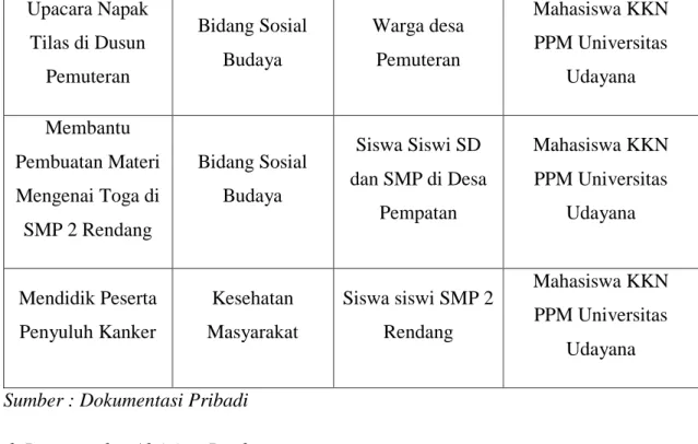 Tabel 2.4 Program dan Aktivitas Posdaya 