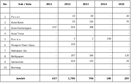 Tabel 110.c. Pemasukan Ternak Sapi Perah Bibit + Potong di Provinsi Kalimantan Timur (Ekor)