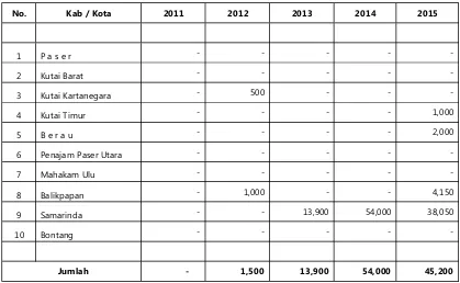 Tabel 110.m. Pemasukan Kelinci Bibit + Potong di Provinsi Kalimantan Timur (Ekor)