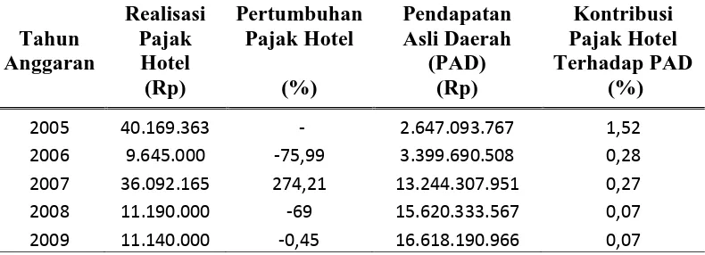 TABEL 1.2 Kontribusi Terhadap PAD dan Pertumbuhan Penerimaan Pajak Hotel 