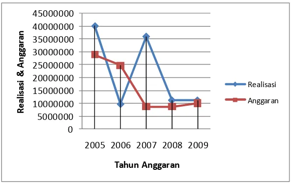 GAMBAR 1.1 Perkembangan Realisasi Pajak Hotel dan Target Pajak Hotel 