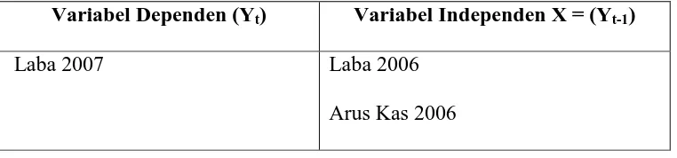 Tabel Pengukuran Variabel Hipotesis 1  