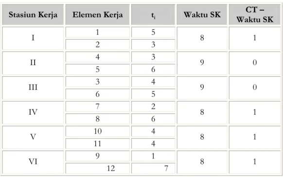 Gambar lini perakitan yang terbentuk : 
