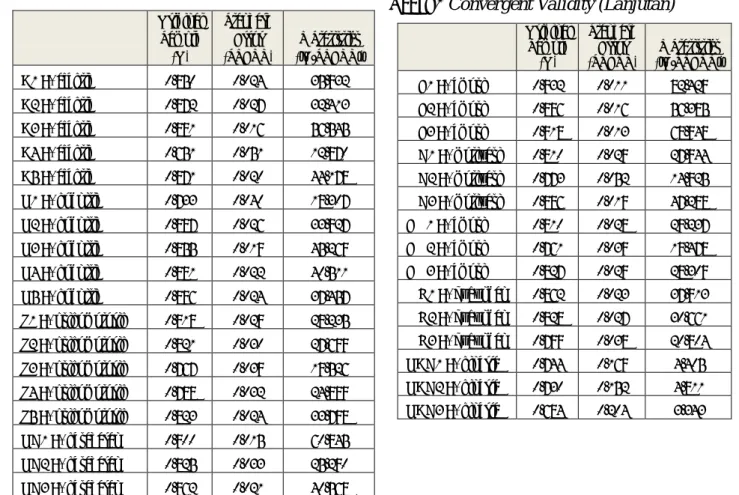 Tabel 1. Convergent Validity 