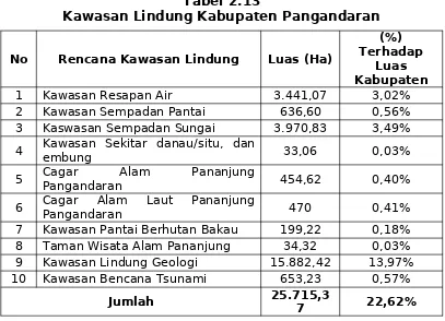 Tabel 2.14Kawasan Budidaya Kabupaten Pangandaran