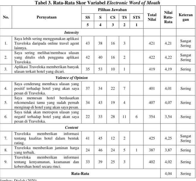 Tabel 3 berikut menunjukkan hasil analisis deskriptif rata-rata skor masing-masing indikator  variabel electronic word of mouth