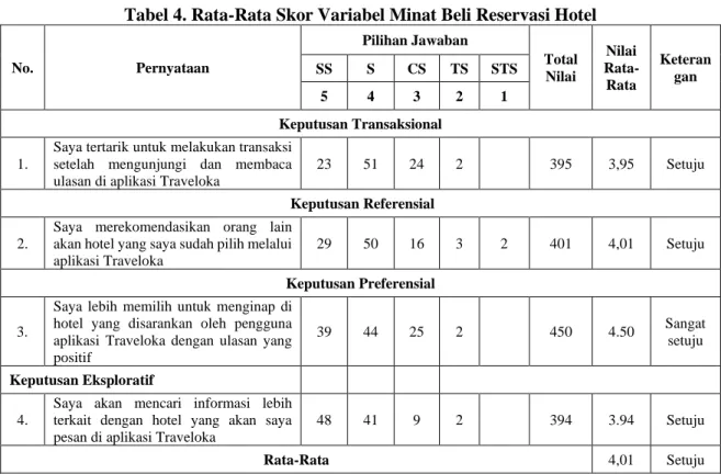 Tabel 4. Rata-Rata Skor Variabel Minat Beli Reservasi Hotel 