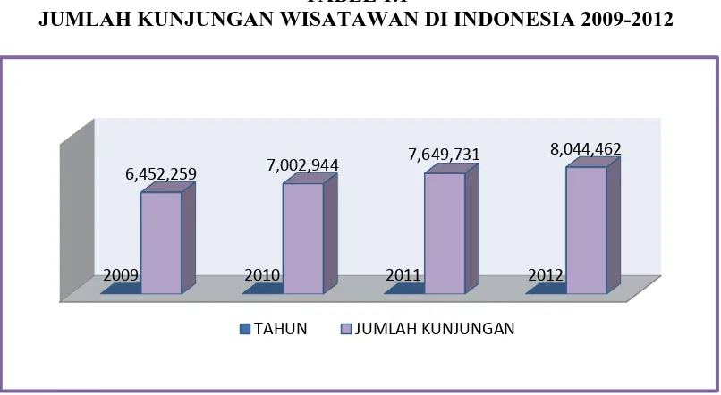 TABEL 1.1 JUMLAH KUNJUNGAN WISATAWAN DI INDONESIA 2009-2012 
