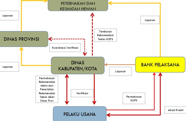 Gambar 1. Diagram Alur Mekanisme Pengajuan, Penyaluran dan Pengembalian Kredit 