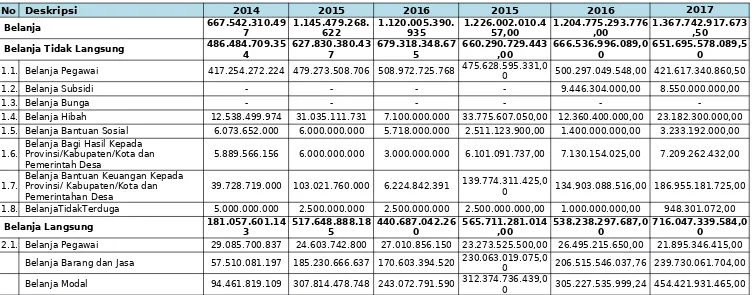 Tabel 3.9 Anggaran Belanja Kabupaten Pangandaran Tahun 2014 - 2017 (Rupiah)