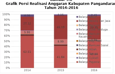 Gambar 3.2Grafik Porsi Realisasi Anggaran Kabupaten Pangandaran