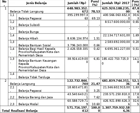 Tabel 3.10Realisasi dan Porsi Belanja Kabupaten Pangandaran Tahun