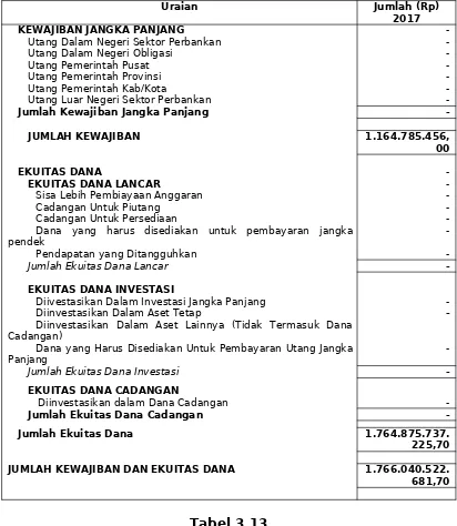 Tabel 3.13Rasio Keuangan Daerah Kabupaten Pangandaran, 2017
