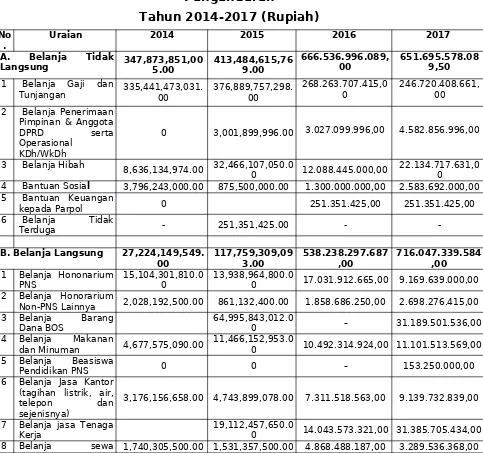 Tabel 3.14Pengeluaran Periodik Wajib dan Mengikat Kabupaten