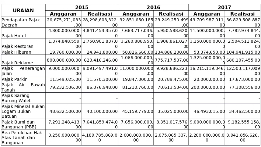 Tabel 3.4Realisasi Penerimaan Pajak Daerah Kabupaten Pangandaran 