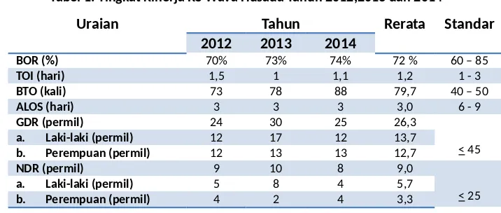 Tabel 1. Tingkat Kinerja RS Wava Husada Tahun 2012,2013 dan 2014