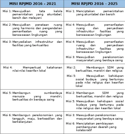 Tabel 5.2Keselarasan Misi RPJMD Kabupaten PangandaranTahun 2016-