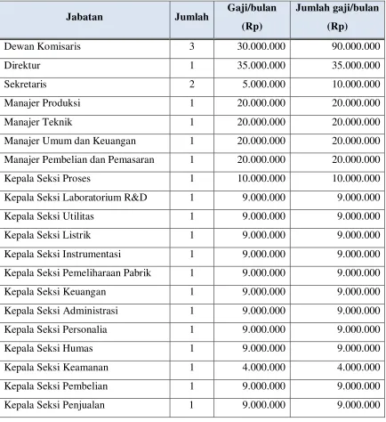 Tabel 9.3  Perincian Gaji Karyawan 