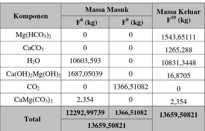 Tabel 3.4 Neraca Massa Filter Press (H-310) 
