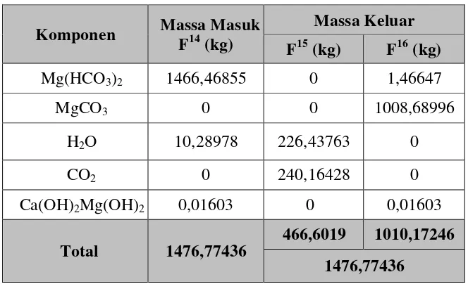 Tabel 3.6 Neraca Massa Reaktor II (R-320) 