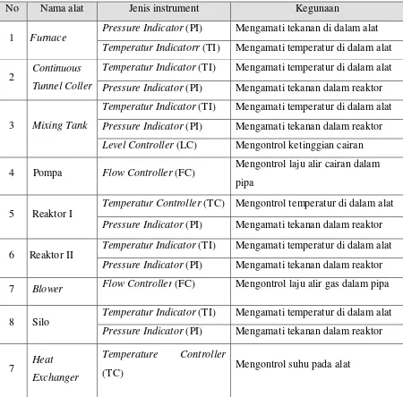 Tabel 6.1 Daftar penggunaan instrumentasi pada Pra Rancangan Pabrik Pembuatan 