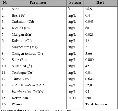 Tabel 7.5   Kualitas Air Sungai Lau Gunung, Dairi 
