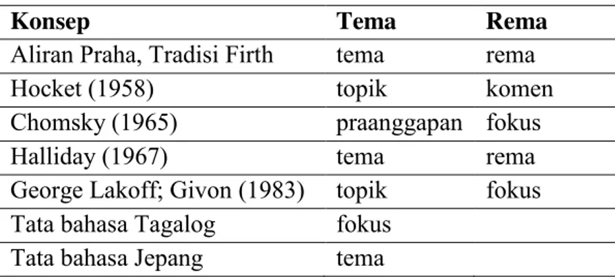 Tabel 1. Perbandingan Istilah Konsep Tema-Rema  