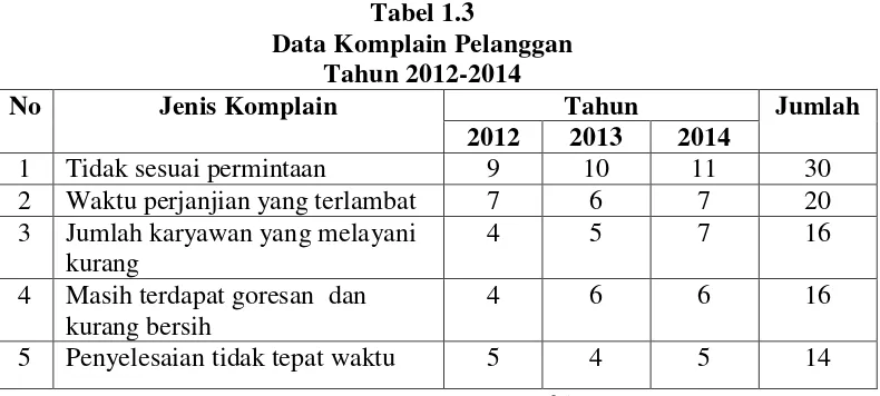 Tabel 1.2 Data Transaksi  