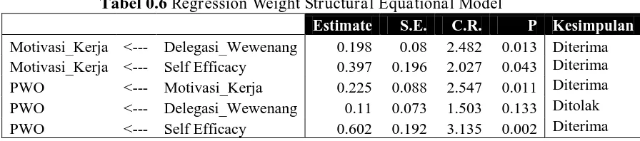 Tabel 0.6 Regression Weight Structural Equational Model       Estimate S.E. C.R. 