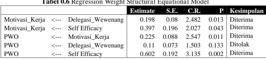 Tabel 0.6 Regression Weight Structural Equational Model       Estimate S.E. C.R. 