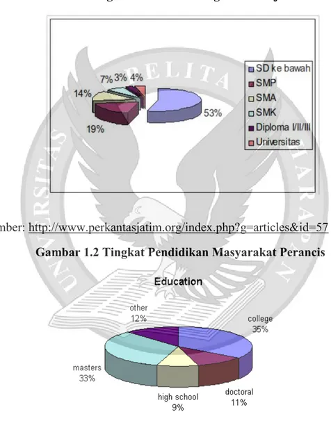 Gambar 1.1 Tingkat Pendidikan Angkatan Kerja Indonesia 